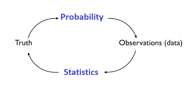 Central Dogma of Probability and Statistics